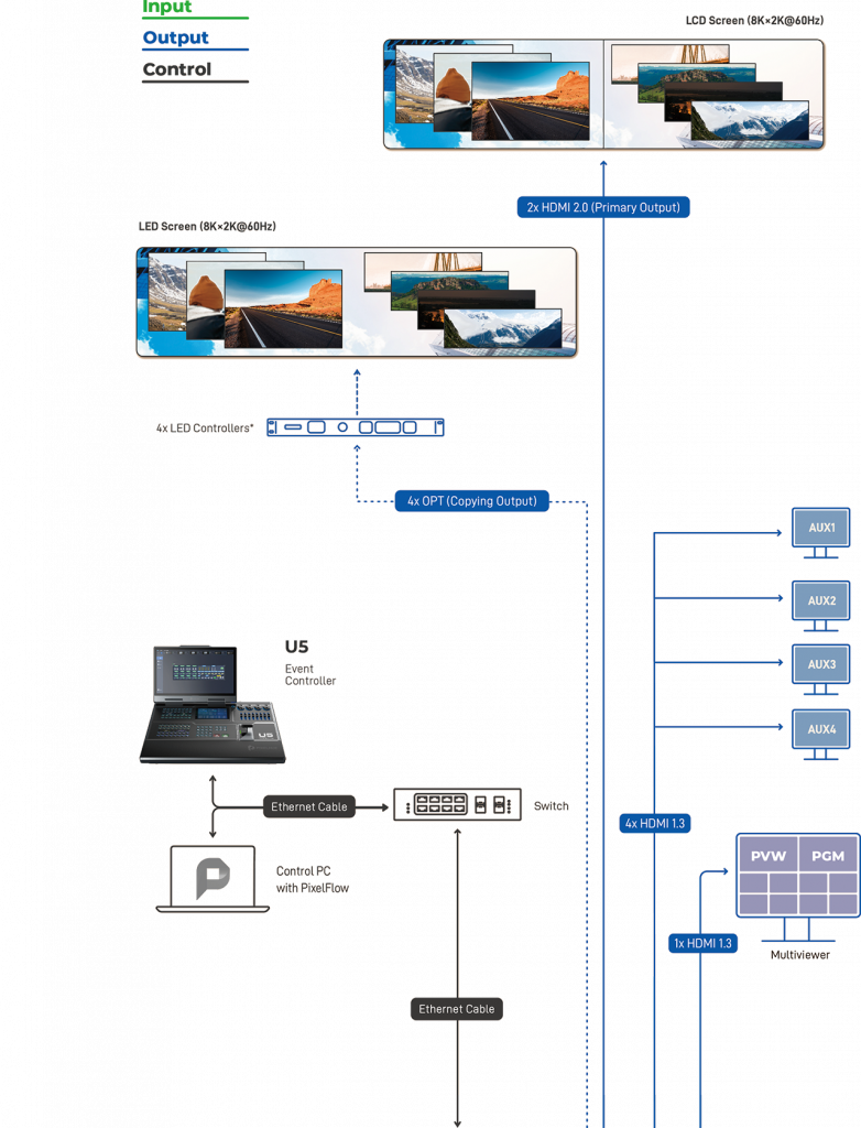 Diagramm eines AV-Setups mit dem Steamless Switcher PIXELHUE P10 im Flightcase (Neuware): Ein Laptop sendet Videosignale an den PIXELHUE P10, der das Signal per HDMI, OPT und Ethernet auf mehrere Monitore verteilt. Ideal zum Kaufen oder Mieten für flexible Signalverteilung bei Events.