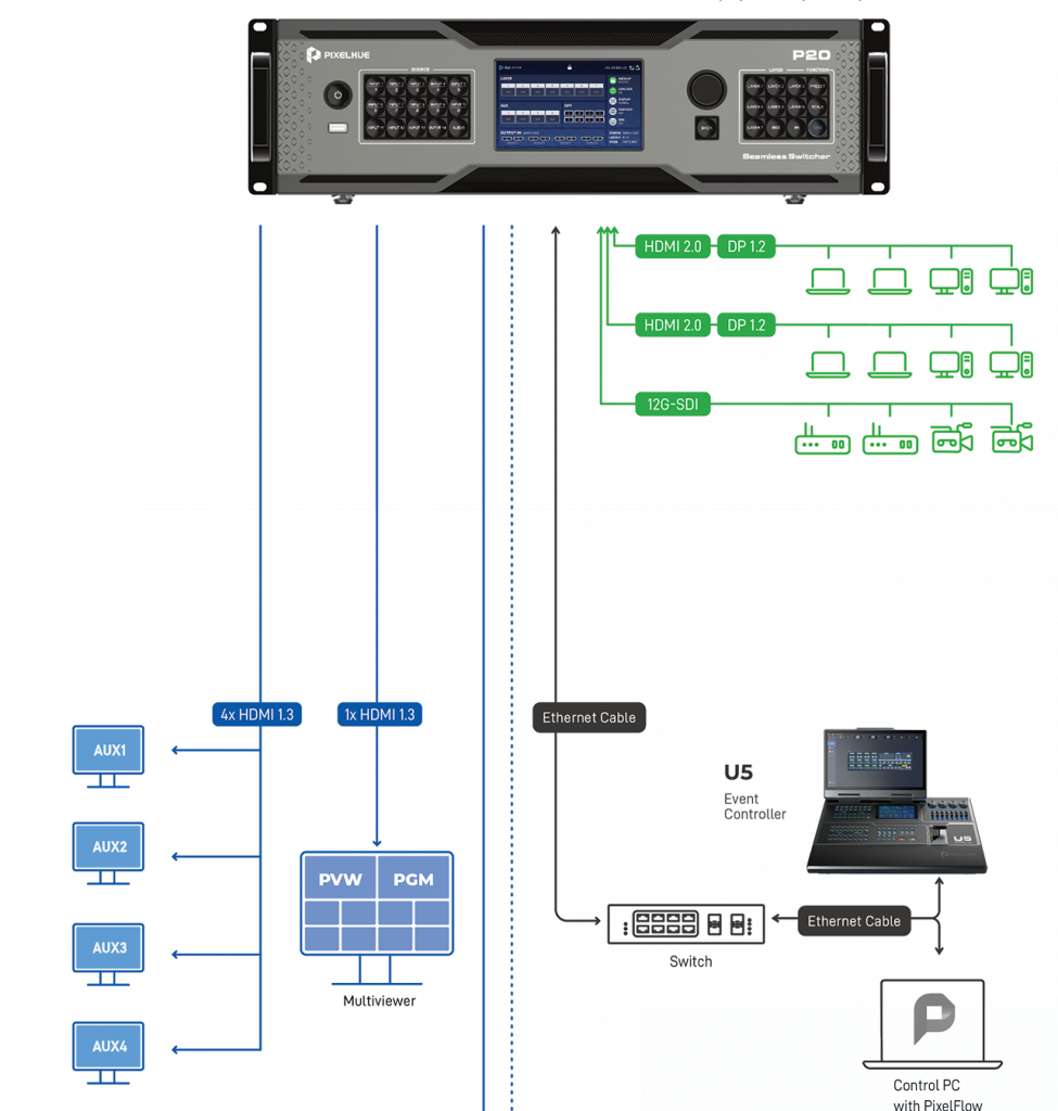 Diagramm des Steglos Switchers PIXELHUE P10 im Flightcase (Neuware), das verschiedene HDMI-, DisplayPort- und SDI-Eingänge zeigt, verbunden mit Monitoren, einem Steuerungs-PC sowie Zusatzgeräten über Ethernet- und Steuerkabel. Ideales Präsentationssystem für professionelle AV-Lösungen.