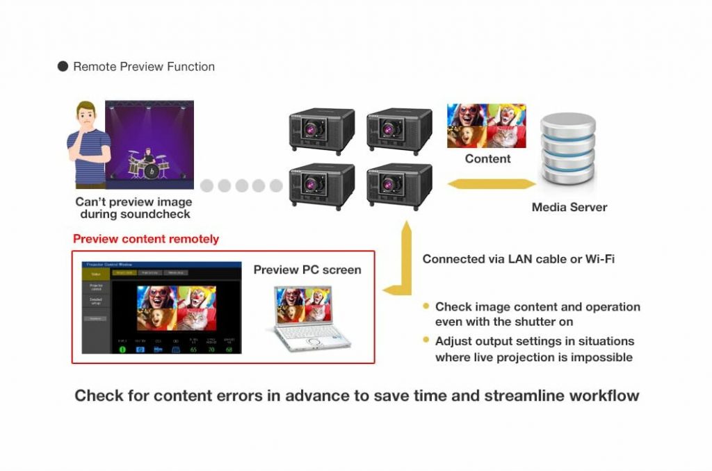 Diagramm zur Fernvorschau mit Panasonic PT-RQ35K Projektoren: Ein Operator prüft Bühneninhalte per PC über LAN/Wi-Fi auf Medienserver und 32.000 Lumen 3-Chip DLP Projektoren. Die Panasonic PT-RQ35K sind mietbar und ermöglichen Fehlerkontrolle vor der Live-Projektion. Text und Icons zeigen den Workflow-Schritt für Schritt.